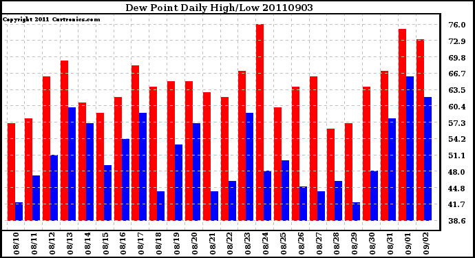 Milwaukee Weather Dew Point Daily High/Low