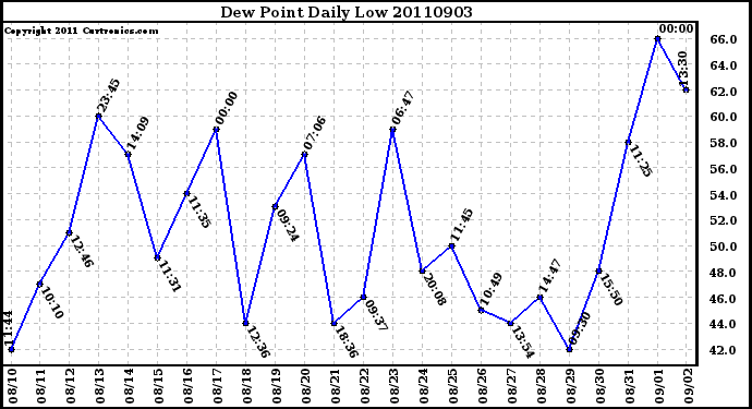 Milwaukee Weather Dew Point Daily Low