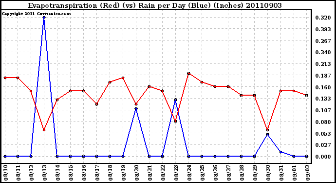 Milwaukee Weather Evapotranspiration (Red) (vs) Rain per Day (Blue) (Inches)