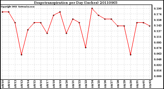 Milwaukee Weather Evapotranspiration per Day (Inches)