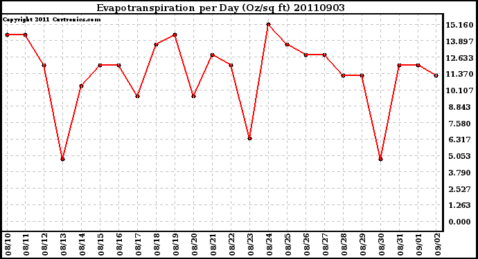 Milwaukee Weather Evapotranspiration per Day (Oz/sq ft)