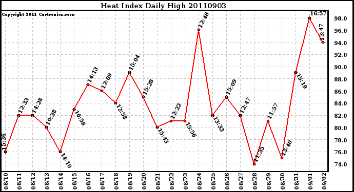 Milwaukee Weather Heat Index Daily High