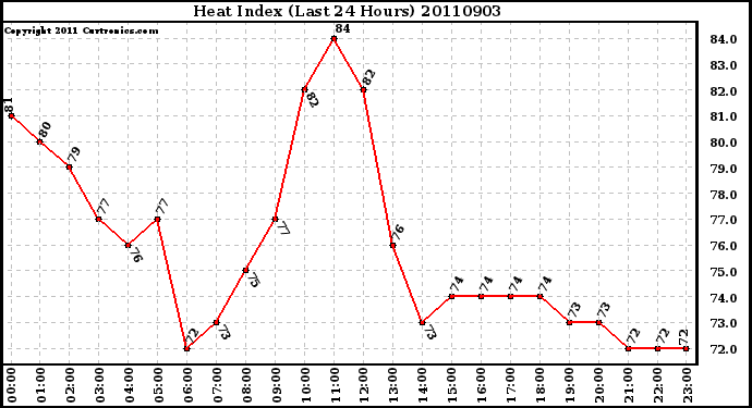 Milwaukee Weather Heat Index (Last 24 Hours)