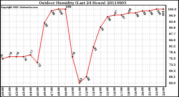 Milwaukee Weather Outdoor Humidity (Last 24 Hours)