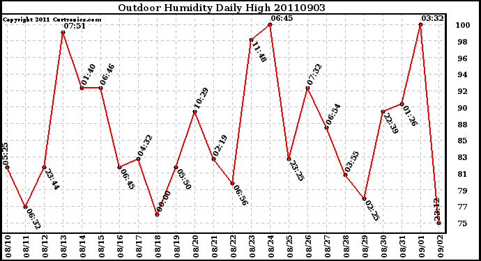 Milwaukee Weather Outdoor Humidity Daily High