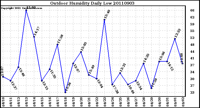 Milwaukee Weather Outdoor Humidity Daily Low