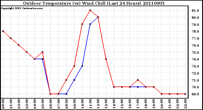 Milwaukee Weather Outdoor Temperature (vs) Wind Chill (Last 24 Hours)