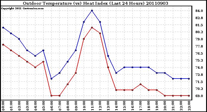 Milwaukee Weather Outdoor Temperature (vs) Heat Index (Last 24 Hours)