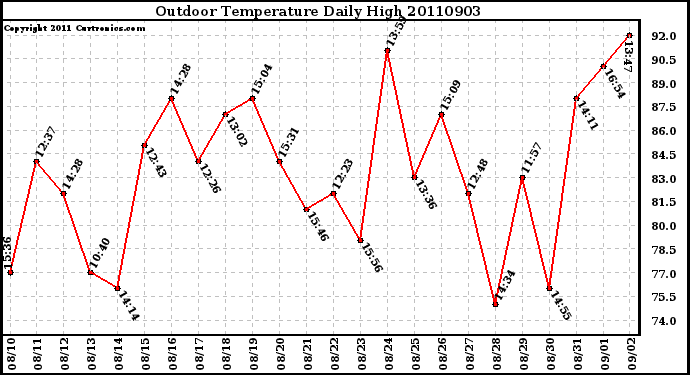 Milwaukee Weather Outdoor Temperature Daily High