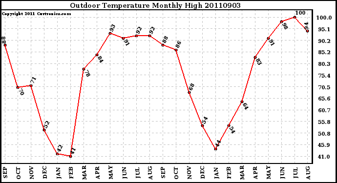 Milwaukee Weather Outdoor Temperature Monthly High