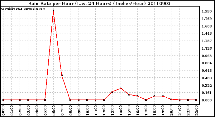 Milwaukee Weather Rain Rate per Hour (Last 24 Hours) (Inches/Hour)