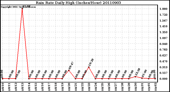 Milwaukee Weather Rain Rate Daily High (Inches/Hour)