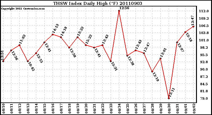 Milwaukee Weather THSW Index Daily High (F)