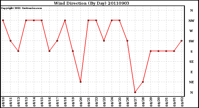 Milwaukee Weather Wind Direction (By Day)