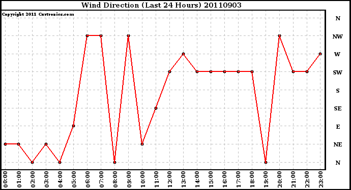 Milwaukee Weather Wind Direction (Last 24 Hours)