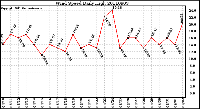 Milwaukee Weather Wind Speed Daily High