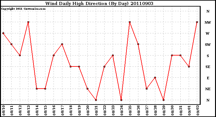 Milwaukee Weather Wind Daily High Direction (By Day)