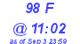 Milwaukee Weather THSW Index High Today