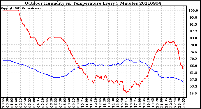 Milwaukee Weather Outdoor Humidity vs. Temperature Every 5 Minutes