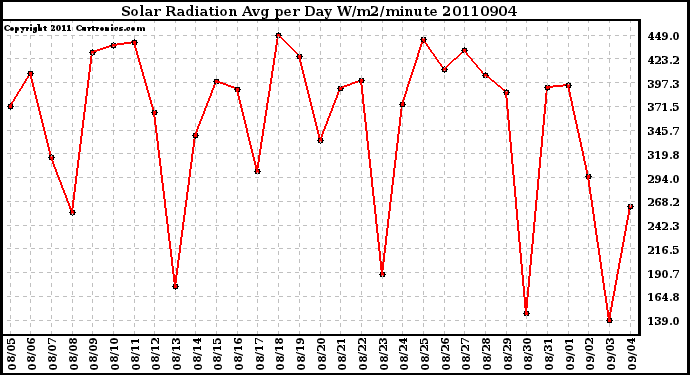 Milwaukee Weather Solar Radiation Avg per Day W/m2/minute