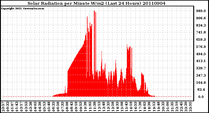 Milwaukee Weather Solar Radiation per Minute W/m2 (Last 24 Hours)