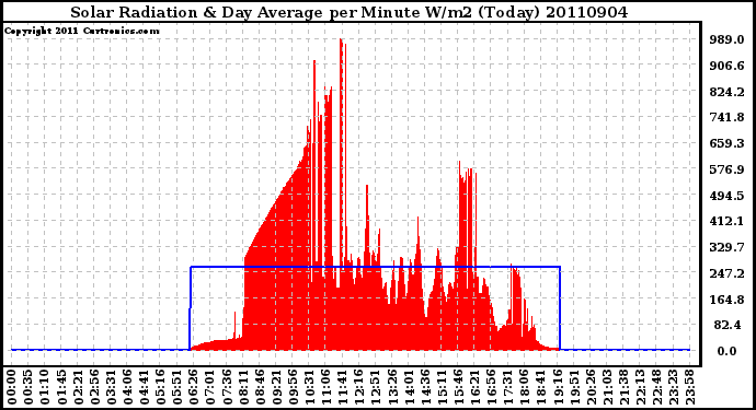 Milwaukee Weather Solar Radiation & Day Average per Minute W/m2 (Today)