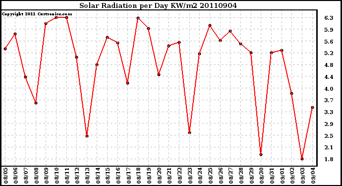 Milwaukee Weather Solar Radiation per Day KW/m2