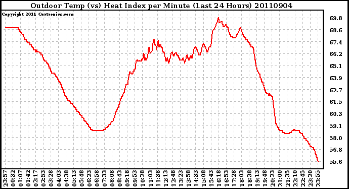 Milwaukee Weather Outdoor Temp (vs) Heat Index per Minute (Last 24 Hours)