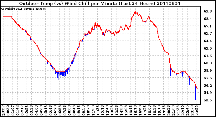 Milwaukee Weather Outdoor Temp (vs) Wind Chill per Minute (Last 24 Hours)