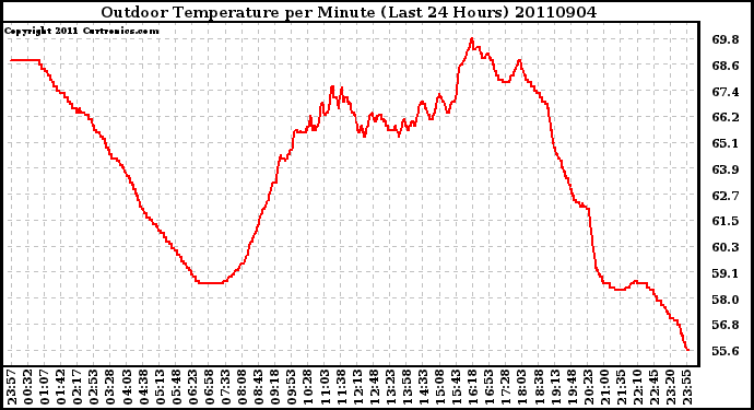 Milwaukee Weather Outdoor Temperature per Minute (Last 24 Hours)