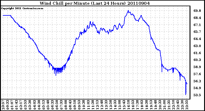 Milwaukee Weather Wind Chill per Minute (Last 24 Hours)