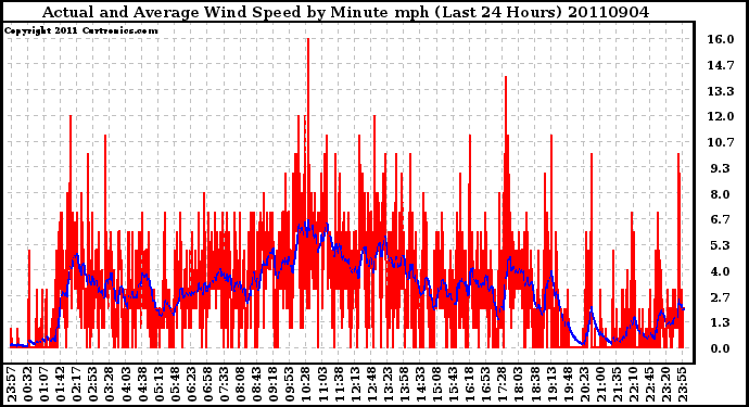 Milwaukee Weather Actual and Average Wind Speed by Minute mph (Last 24 Hours)