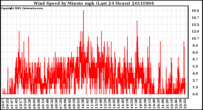 Milwaukee Weather Wind Speed by Minute mph (Last 24 Hours)