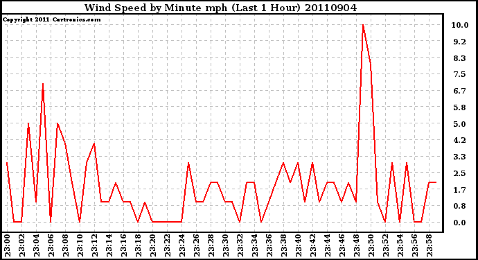 Milwaukee Weather Wind Speed by Minute mph (Last 1 Hour)