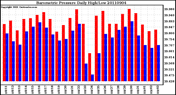 Milwaukee Weather Barometric Pressure Daily High/Low