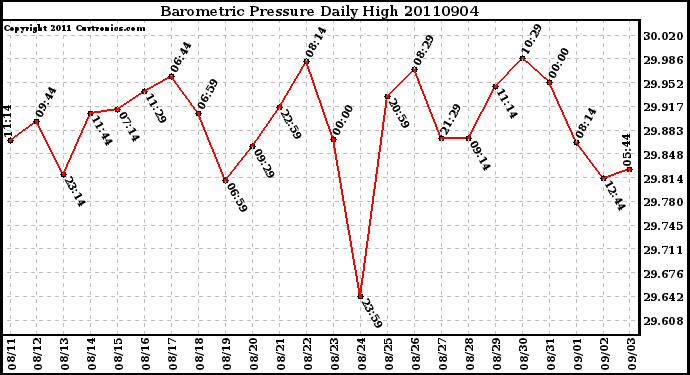 Milwaukee Weather Barometric Pressure Daily High