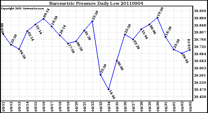 Milwaukee Weather Barometric Pressure Daily Low