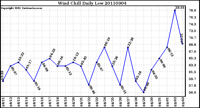 Milwaukee Weather Wind Chill Daily Low