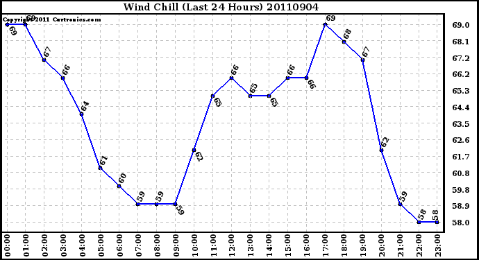 Milwaukee Weather Wind Chill (Last 24 Hours)