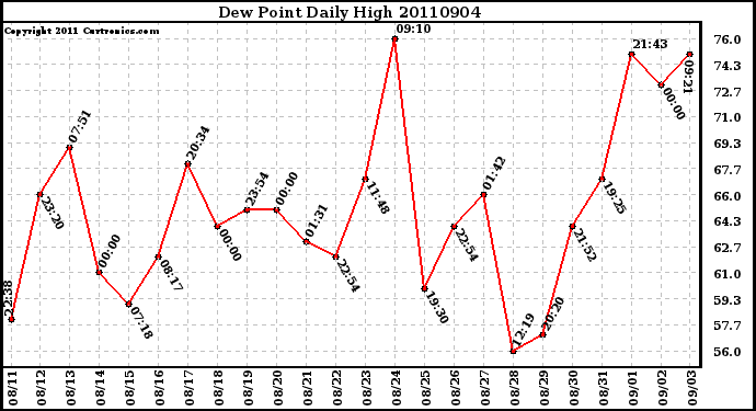 Milwaukee Weather Dew Point Daily High