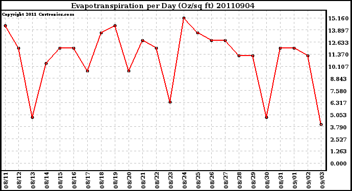 Milwaukee Weather Evapotranspiration per Day (Oz/sq ft)