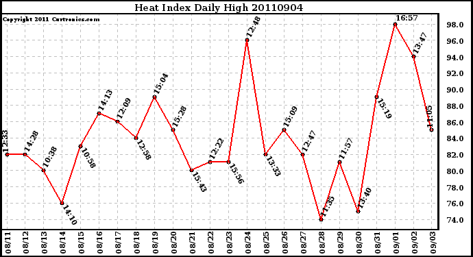 Milwaukee Weather Heat Index Daily High