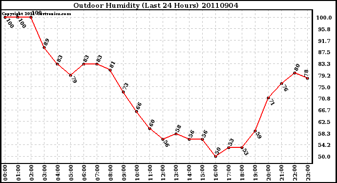 Milwaukee Weather Outdoor Humidity (Last 24 Hours)