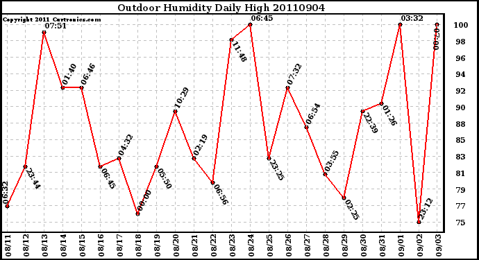 Milwaukee Weather Outdoor Humidity Daily High