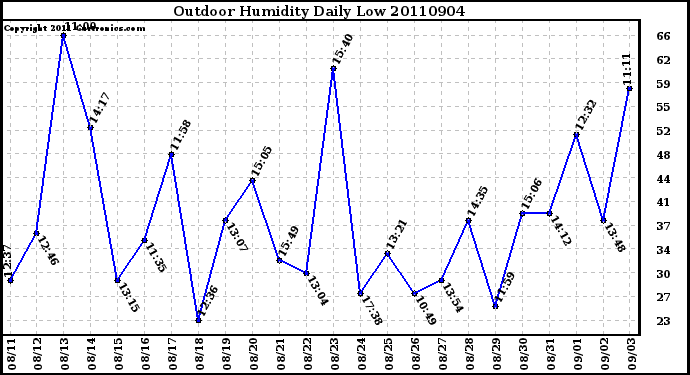 Milwaukee Weather Outdoor Humidity Daily Low