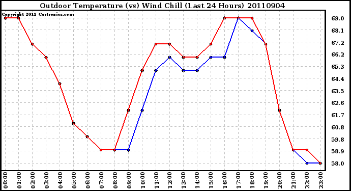 Milwaukee Weather Outdoor Temperature (vs) Wind Chill (Last 24 Hours)