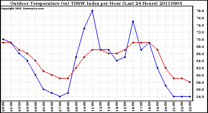 Milwaukee Weather Outdoor Temperature (vs) THSW Index per Hour (Last 24 Hours)