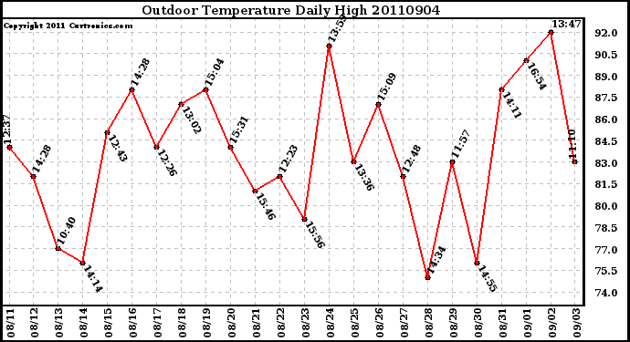 Milwaukee Weather Outdoor Temperature Daily High