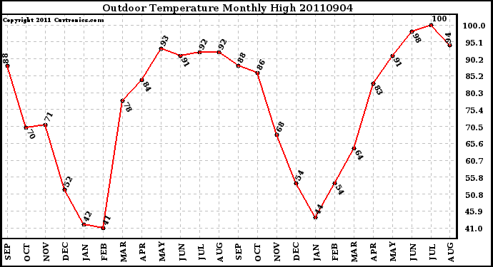 Milwaukee Weather Outdoor Temperature Monthly High