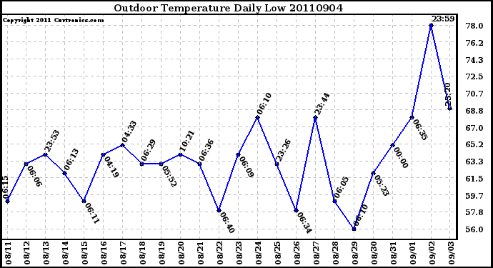 Milwaukee Weather Outdoor Temperature Daily Low